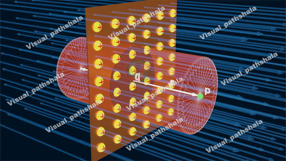 Gaussian surface thin charged sheet 3d illustration 4k